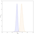 Flow-cytometry using PE anti-human CSF1 antibody. MG-63 cells were fixed and permeabilized, then stained with an irrelevant antibody (Blue Histogram) or an PE anti-human CSF1 monoclonal antibody (Catalog: HY515127, Yellow Histogram) at a concentration of 5 µg/ml for 30 mins at RT. After washing, cells analysed on a NovoCyte Flow Cytometer.
