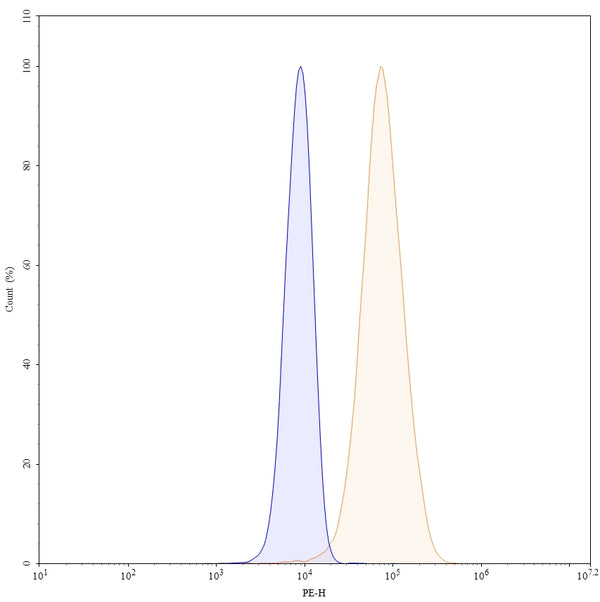 Flow-cytometry using PE anti-human CSF1 antibody. MG-63 cells were fixed and permeabilized, then stained with an irrelevant antibody (Blue Histogram) or an PE anti-human CSF1 monoclonal antibody (Catalog: HY515127, Yellow Histogram) at a concentration of 5 µg/ml for 30 mins at RT. After washing, cells analysed on a NovoCyte Flow Cytometer.