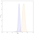 Flow-cytometry using APC anti-human CSF1 antibody. MG-63 cells were fixed and permeabilized, then stained with an irrelevant antibody (Blue Histogram) or an APC anti-human CSF1 monoclonal antibody (Catalog: HY515137, Yellow Histogram) at a concentration of 5 µg/ml for 30 mins at RT. After washing, cells analysed on a NovoCyte Flow Cytometer.