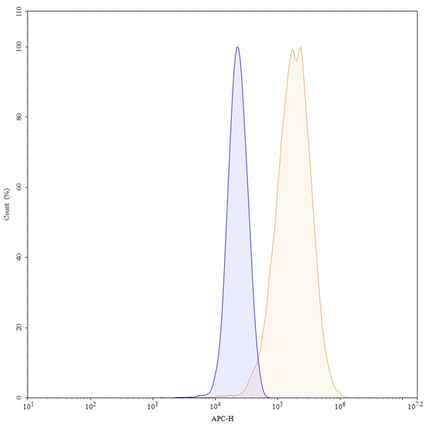 Flow-cytometry using APC anti-human CSF1 antibody. MG-63 cells were fixed and permeabilized, then stained with an irrelevant antibody (Blue Histogram) or an APC anti-human CSF1 monoclonal antibody (Catalog: HY515137, Yellow Histogram) at a concentration of 5 µg/ml for 30 mins at RT. After washing, cells analysed on a NovoCyte Flow Cytometer.