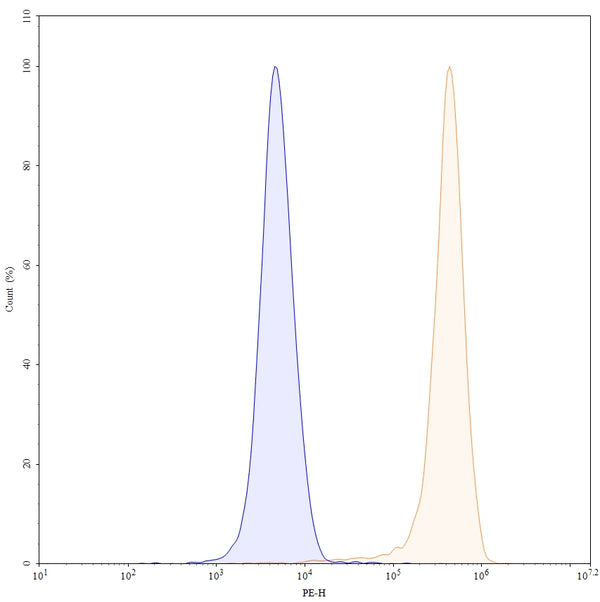 Anti-Human ASGR1 Reference Antibody (AMG 529) – Figure 1 of 5