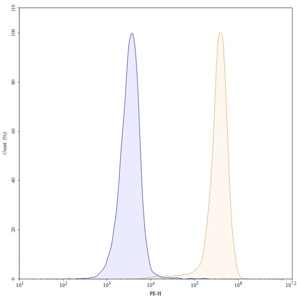 Anti-Human ASGR1 Reference Antibody (SBT8230) – Figure 1 of 4