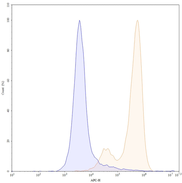 Anti-Human CEACAM-5/CD66e Reference Antibody (Tusamitamab) – Figure 1 of 4