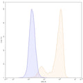 Flow-cytometry using FITC anti-human CD66e antibody. HPAC cells were stained with an irrelevant antibody (Blue Histogram) or an FITC anti-human CD66e monoclonal antibody (Catalog HY546117, Yellow Histogram) at a concentration of 5 µg/ml for 30 mins at RT. After washing, and cells analysed on a NovoCyte Flow Cytometer.