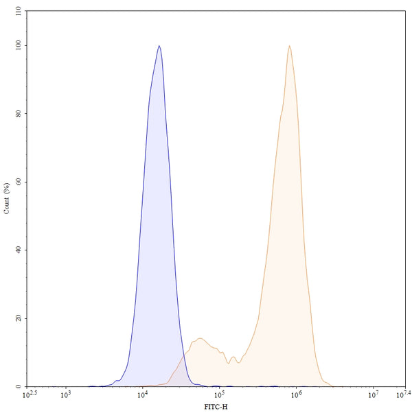 Flow-cytometry using FITC anti-human CD66e antibody. HPAC cells were stained with an irrelevant antibody (Blue Histogram) or an FITC anti-human CD66e monoclonal antibody (Catalog HY546217, Yellow Histogram) at a concentration of 5 µg/ml for 30 mins at RT. After washing, and cells analysed on a NovoCyte Flow Cytometer.