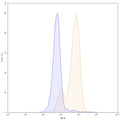 Flow-cytometry using PE anti-human CD66e antibody. HPAC cells were stained with an irrelevant antibody (Blue Histogram) or an PE anti-human CD66e monoclonal antibody (Catalog HY546227, Yellow Histogram) at a concentration of 5 µg/ml for 30 mins at RT. After washing, and cells analysed on a NovoCyte Flow Cytometer.
