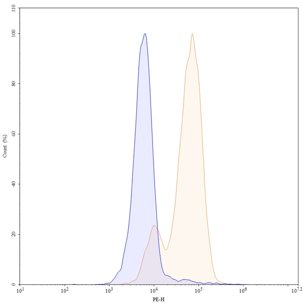 Flow-cytometry using PE anti-human CD66e antibody. HPAC cells were stained with an irrelevant antibody (Blue Histogram) or an PE anti-human CD66e monoclonal antibody (Catalog HY546227, Yellow Histogram) at a concentration of 5 µg/ml for 30 mins at RT. After washing, and cells analysed on a NovoCyte Flow Cytometer.