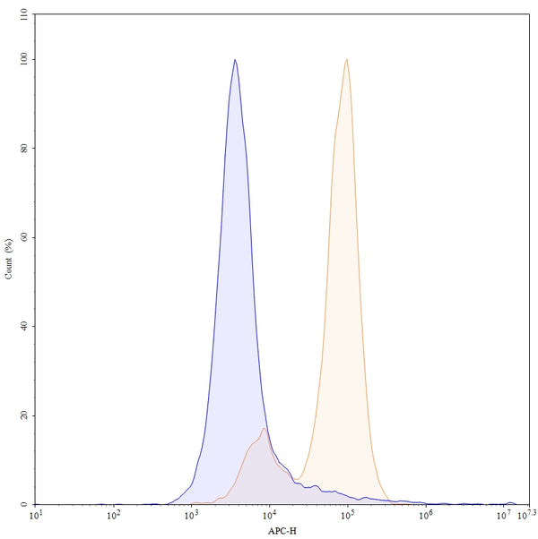 Flow-cytometry using APC anti-human CD66e antibody. HPAC cells were stained with an irrelevant antibody (Blue Histogram) or an APC anti-human CD66e monoclonal antibody (Catalog HY546237, Yellow Histogram) at a concentration of 5 µg/ml for 30 mins at RT. After washing, and cells analysed on a NovoCyte Flow Cytometer.