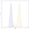 Flow-cytometry using FITC anti-human CD66e antibody. HPAC cells were stained with an irrelevant antibody (Blue Histogram) or an FITC anti-human CD66e monoclonal antibody (Catalog HY546317, Yellow Histogram) at a concentration of 5 µg/ml for 30 mins at RT. After washing, and cells analysed on a NovoCyte Flow Cytometer.