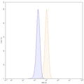 Flow-cytometry using FITC anti-human VIM antibody. U251 cells were fixed and permeabilized, then stained with an irrelevant antibody (Blue Histogram) or an FITC anti-human VIM monoclonal antibody (Catalog: HY550117, Yellow Histogram) at a concentration of 5 µg/ml for 30 mins at RT. After washing, cells analysed on a NovoCyte Flow Cytometer.