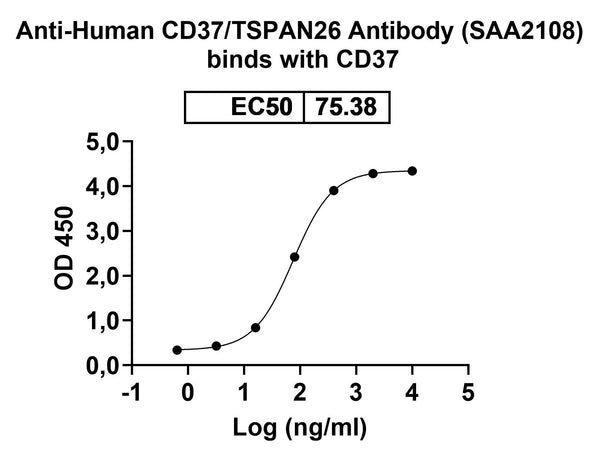 SEC-HPLC detection for Anti-Human CD37/TSPAN26 Antibody (ABS1208).