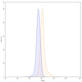 Flow-cytometry using PE anti-human BMP2 antibody. Hela cells were fixed and permeabilized, then stained with an irrelevant antibody (Blue Histogram) or an PE anti-human BMP2 monoclonal antibody (Catalog: HY576127, Yellow Histogram) at a concentration of 5 µg/ml for 30 mins at RT. After washing, cells analysed on a NovoCyte Flow Cytometer.