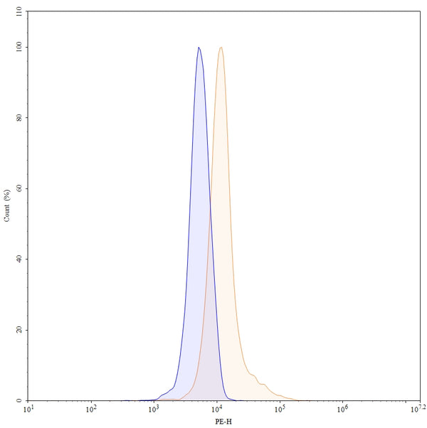 Flow-cytometry using PE anti-human BMP2 antibody. Hela cells were fixed and permeabilized, then stained with an irrelevant antibody (Blue Histogram) or an PE anti-human BMP2 monoclonal antibody (Catalog: HY576127, Yellow Histogram) at a concentration of 5 µg/ml for 30 mins at RT. After washing, cells analysed on a NovoCyte Flow Cytometer.