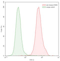 Flow-cytometry using anti-human CD49d antibody. Human Jurkat cell line were stained with an irrelevant antibody (Green Histogram) or an anti-human CD49d antibody monoclonal antibody (Catalog # HY596107 , Red Histogram) at a concentration of 20 µg/ml for 30 mins at RT. After washing, bound antibody was detected using a FITC conjugated goat anti-rabbit antibody (Catalog # PTB96441) and cells analysed on a NovoCyte Flow Cytometer.