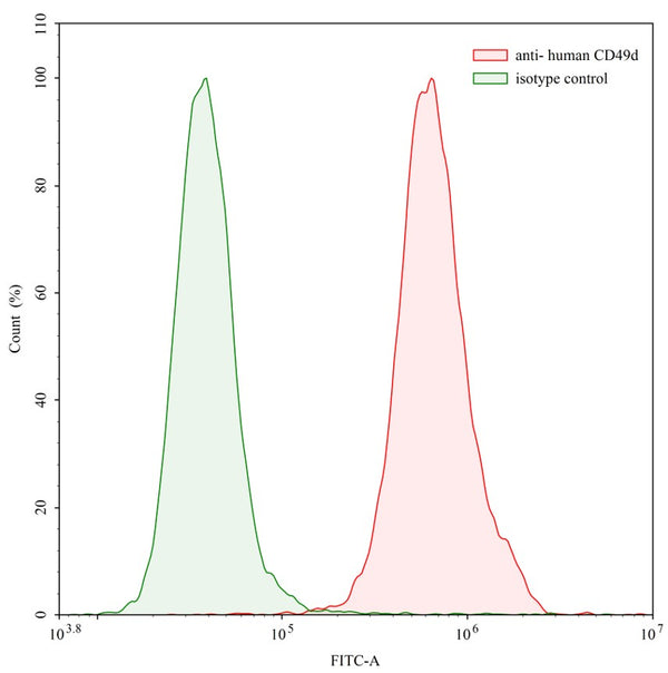 Flow-cytometry using anti-human CD49d antibody. Human Jurkat cell line were stained with an irrelevant antibody (Green Histogram) or an anti-human CD49d antibody monoclonal antibody (Catalog # HY596107 , Red Histogram) at a concentration of 20 µg/ml for 30 mins at RT. After washing, bound antibody was detected using a FITC conjugated goat anti-rabbit antibody (Catalog # PTB96441) and cells analysed on a NovoCyte Flow Cytometer.