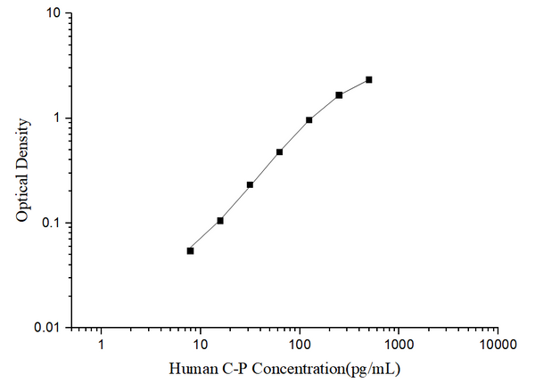 Human C-P (C-Peptide) ELISA Kit – Figure 1 of 3