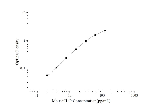 Mini Sample Mouse IL-9 (Interleukin 9) ELISA Kit – Figure 1 of 3