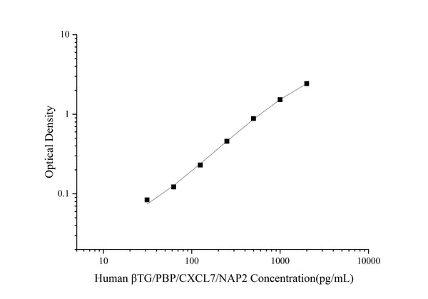 Uncoated Human βTG/PBP/CXCL7/NAP2 (Thromboglobulin, Beta) ELISA Kit – Figure 1 of 4