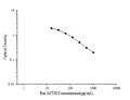 Rat ACTH (Adrenocorticotropic Hormone) ELISA Kit – Figure 1 of 3