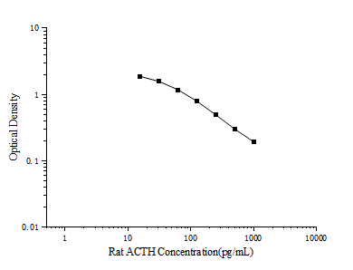 Rat ACTH (Adrenocorticotropic Hormone) ELISA Kit – Figure 1 of 3