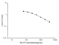 Rat GT (Gastrin) ELISA Kit – Figure 1 of 3