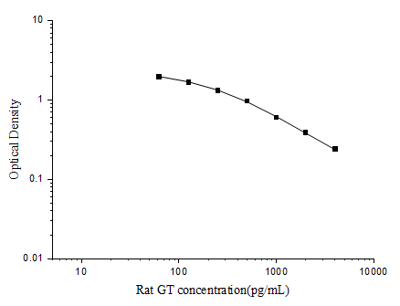 Rat GT (Gastrin) ELISA Kit – Figure 1 of 3
