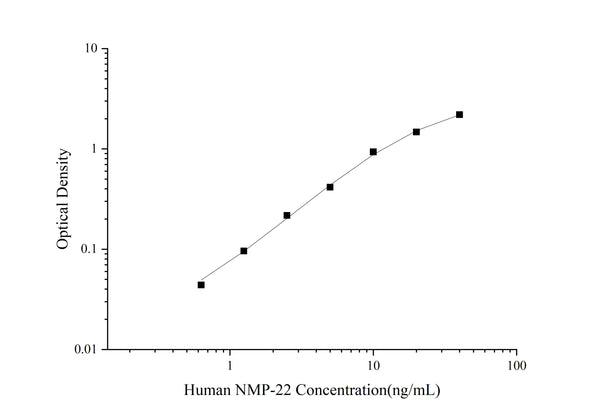 Uncoated Human NMP-22 (Nuclear Matrix Protein 22) ELISA Kit – Figure 1 of 4