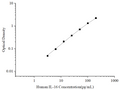 Uncoated Human IL-16 (Interleukin 16) ELISA Kit – Figure 1 of 4