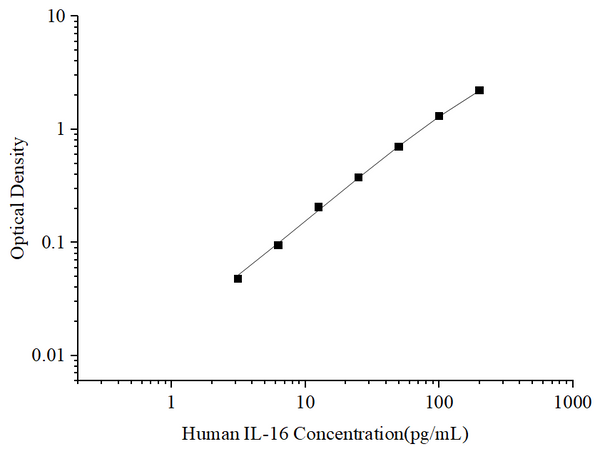 Uncoated Human IL-16 (Interleukin 16) ELISA Kit – Figure 1 of 4