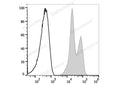 Elab Fluor® 647 Anti-Human CD11a Antibody[R7-1] – Figure 3 of 5