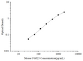 Uncoated Mouse FGF23 (Fibroblast Growth Factor 23) ELISA Kit – Figure 1 of 4