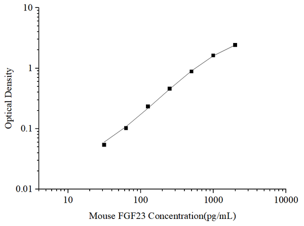 Uncoated Mouse FGF23 (Fibroblast Growth Factor 23) ELISA Kit – Figure 1 of 4
