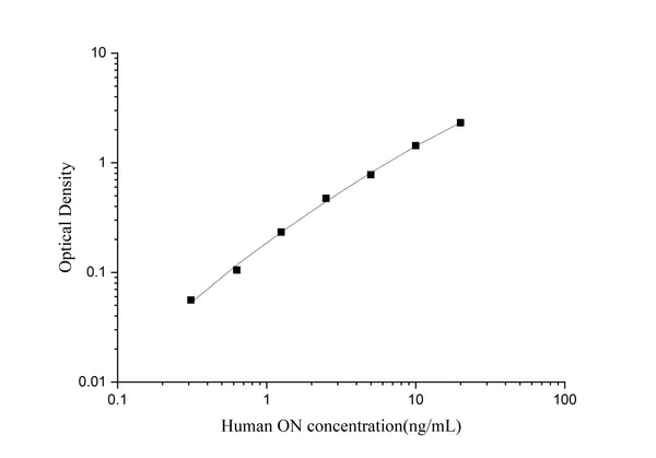 Uncoated Human ON (Osteonectin) ELISA Kit – Figure 1 of 4