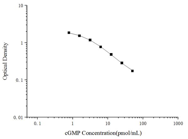 cGMP (Cyclic GMP) ELISA Kit – Figure 1 of 3