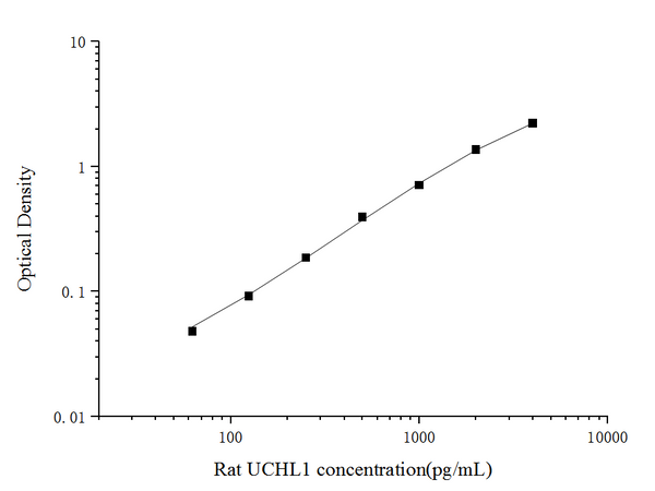 Rat UCHL1 (Ubiquitin Carboxyl Terminal Hydrolase L1) ELISA Kit – Figure 1 of 3