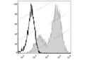 PE/Cyanine5 Anti-Mouse MHC II (I-A/I-E) Antibody[M5/114] – Figure 1 of 2