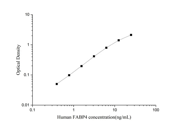 Uncoated Human FABP4 (Fatty Acid Binding Protein 4, Adipocyte) ELISA Kit – Figure 1 of 4