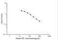 Human MTL (Motilin) ELISA Kit – Figure 1 of 3