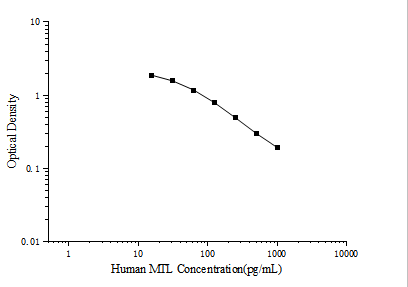Human MTL (Motilin) ELISA Kit – Figure 1 of 3