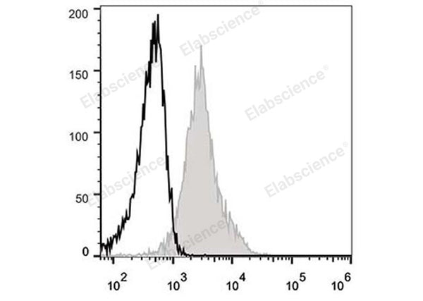 Elab Fluor® 488 Anti-Mouse CD54 Antibody[YN1/1.7.4] – Figure 3 of 5