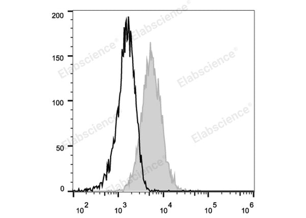 PE Anti-Mouse CD105 Antibody[MJ7/18] – Figure 1 of 2