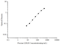 Uncoated Porcine LDLR (Low Density Lipoprotein Receptor) ELISA Kit – Figure 1 of 4