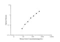 Mouse Irisin ELISA Kit – Figure 1 of 3
