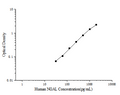 Human NGAL (Neutrophil Gelatinase Associated Lipocalin) ELISA Kit – Figure 1 of 3