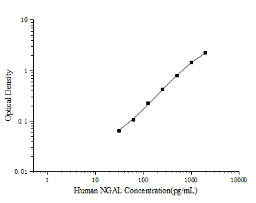 Human NGAL (Neutrophil Gelatinase Associated Lipocalin) ELISA Kit – Figure 1 of 3