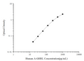 Human A-GHRL (Acylated Ghrelin) ELISA Kit – Figure 1 of 3