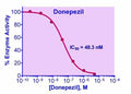 QuantiChrom™ Acetylcholinesterase Inhibitor Assay Kit