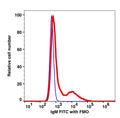 Lymphocytes-gated PBMCs stained with mouse anti-human IgM (M-2E6) FITC (RED); Lymphocytes-gated PBMCs are used as FMO control (BLUE).