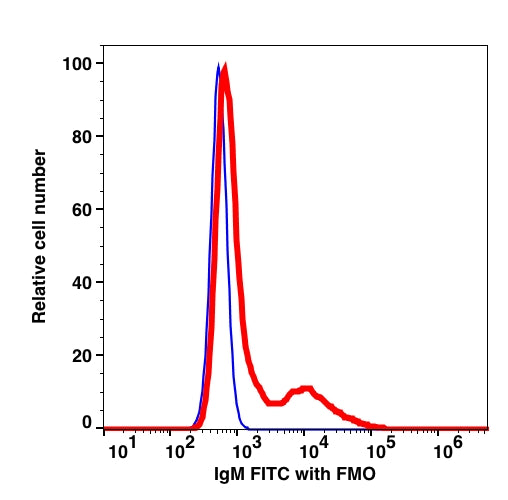 Lymphocytes-gated PBMCs stained with mouse anti-human IgM (M-2E6) FITC (RED); Lymphocytes-gated PBMCs are used as FMO control (BLUE).