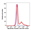 Lymphocytes-gated PBMCs stained with anti-IgM (M-2E6) iFluor 647 (RED); Lymphocytes-gated PBMCs are used as FMO control (BLUE).